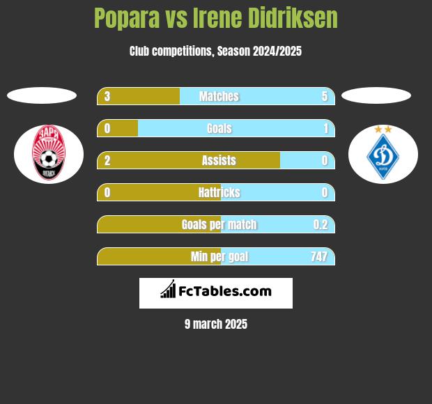 Popara vs Irene Didriksen h2h player stats