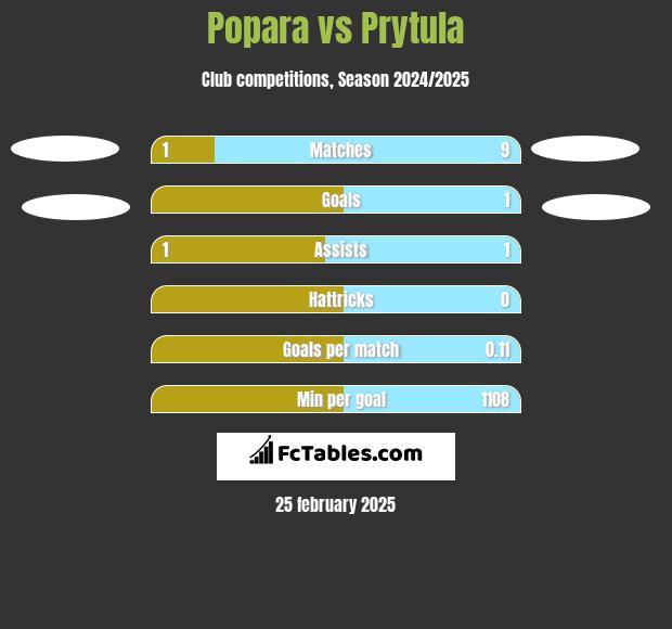 Popara vs Prytula h2h player stats