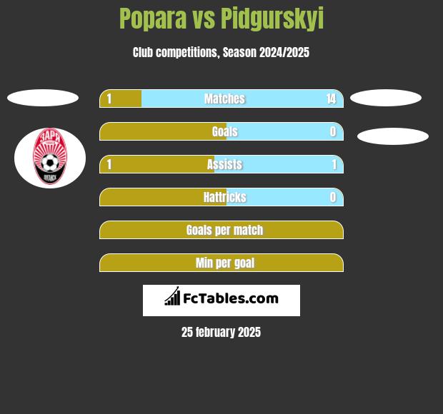 Popara vs Pidgurskyi h2h player stats