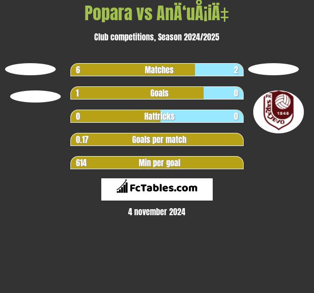 Popara vs AnÄ‘uÅ¡iÄ‡ h2h player stats