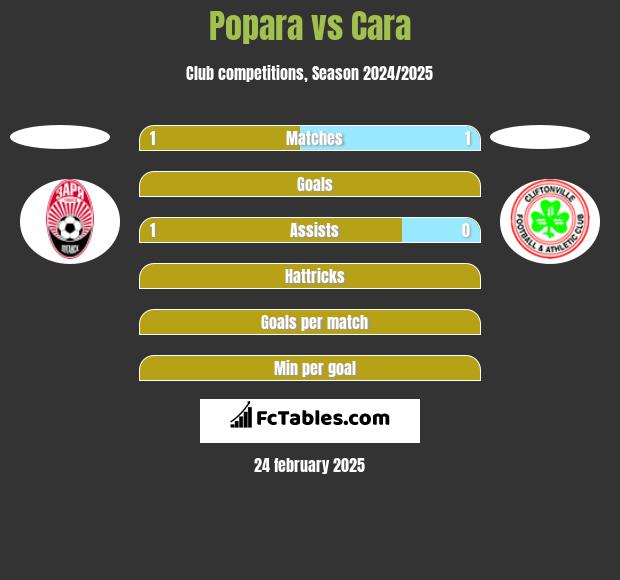 Popara vs Cara h2h player stats