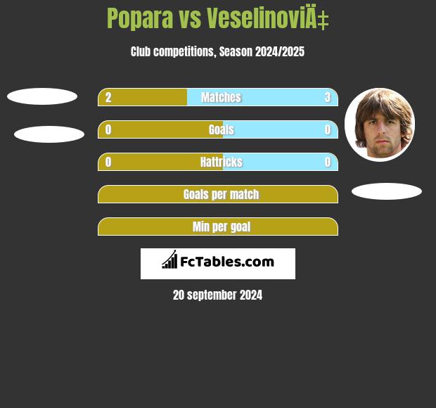 Popara vs VeselinoviÄ‡ h2h player stats