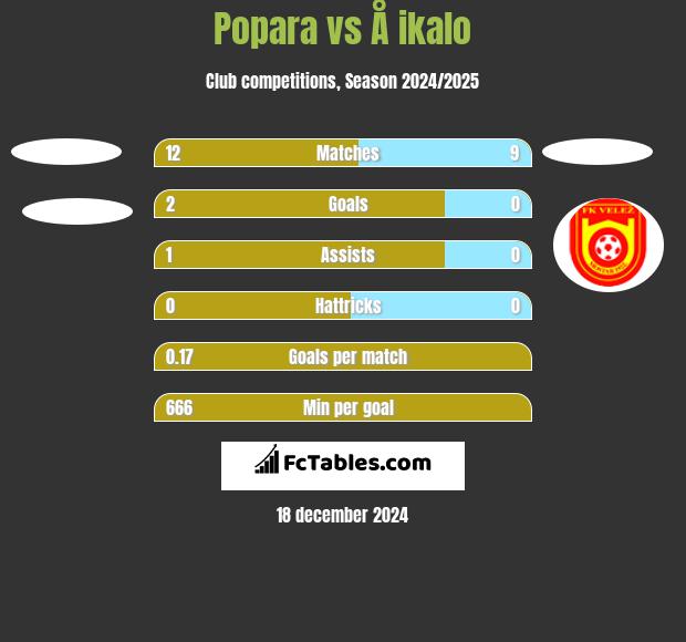 Popara vs Å ikalo h2h player stats