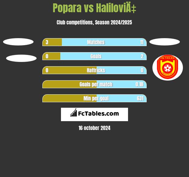 Popara vs HaliloviÄ‡ h2h player stats