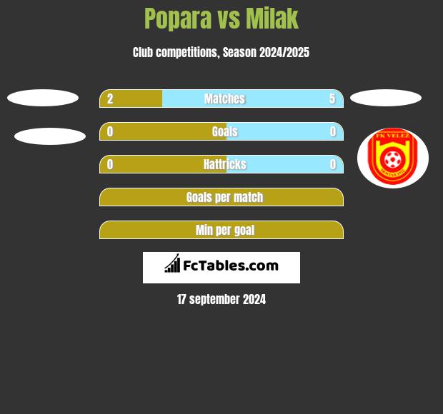 Popara vs Milak h2h player stats