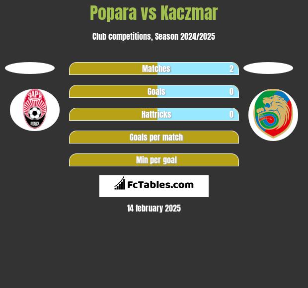 Popara vs Kaczmar h2h player stats