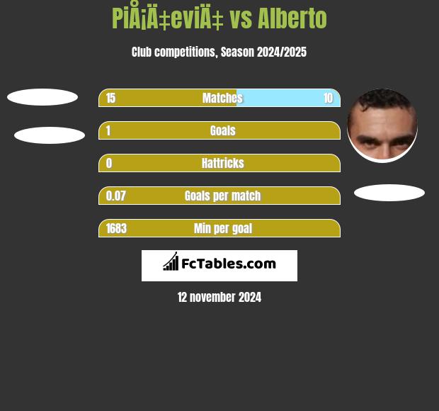 PiÅ¡Ä‡eviÄ‡ vs Alberto h2h player stats