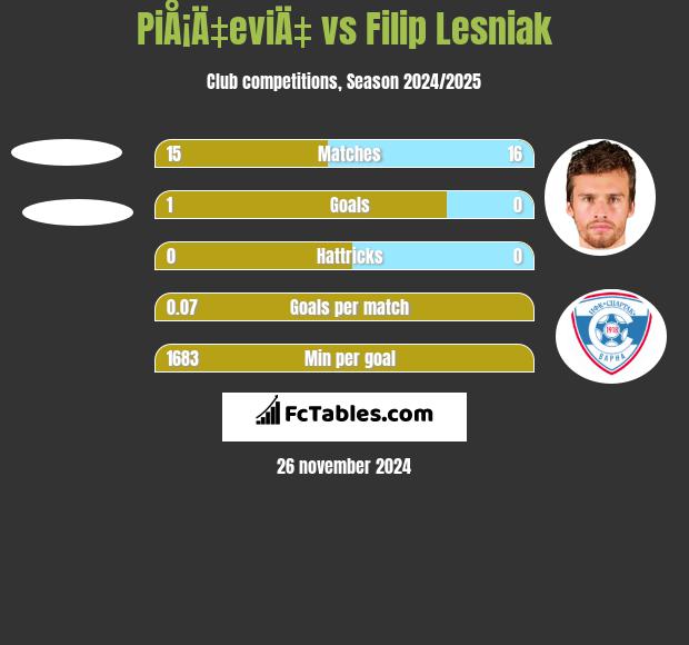 PiÅ¡Ä‡eviÄ‡ vs Filip Lesniak h2h player stats