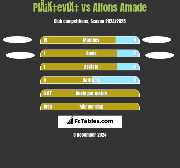 PiÅ¡Ä‡eviÄ‡ vs Alfons Amade h2h player stats