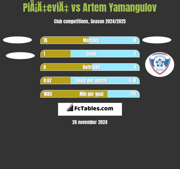 PiÅ¡Ä‡eviÄ‡ vs Artem Yamangulov h2h player stats