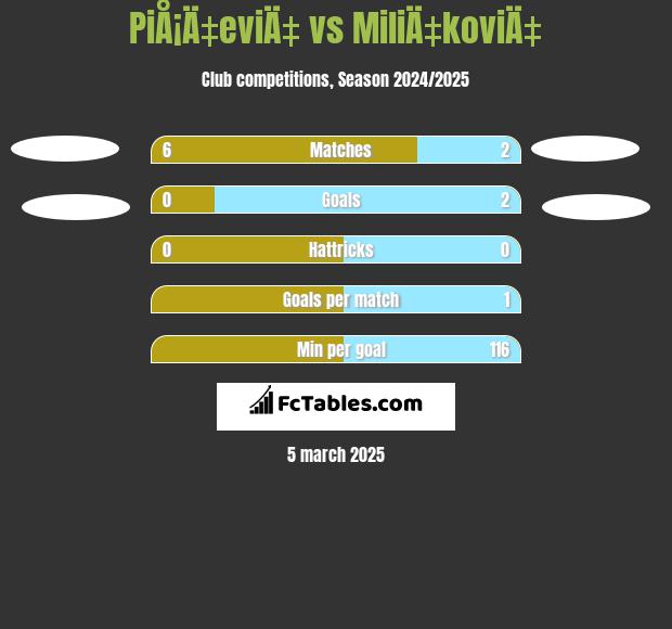 PiÅ¡Ä‡eviÄ‡ vs MiliÄ‡koviÄ‡ h2h player stats