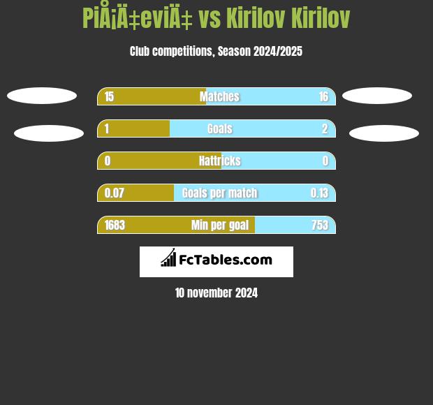 PiÅ¡Ä‡eviÄ‡ vs Kirilov Kirilov h2h player stats