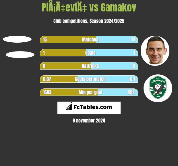 PiÅ¡Ä‡eviÄ‡ vs Gamakov h2h player stats