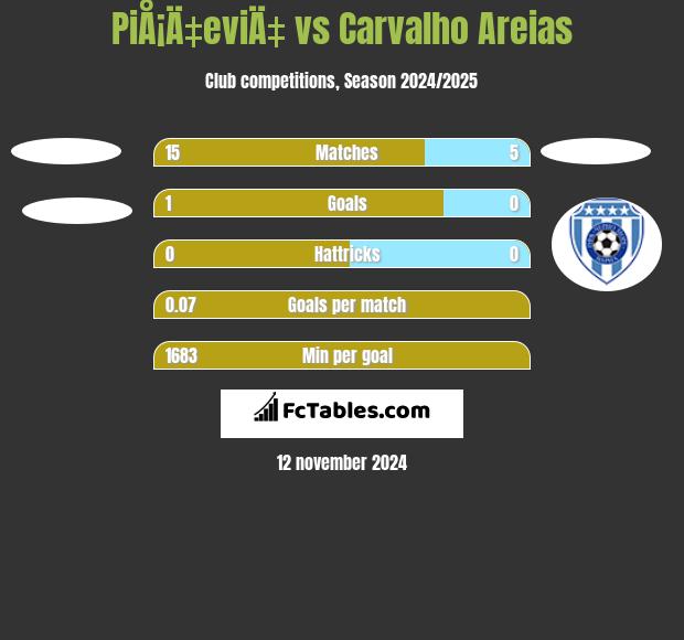 PiÅ¡Ä‡eviÄ‡ vs Carvalho Areias h2h player stats