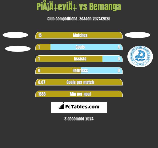 PiÅ¡Ä‡eviÄ‡ vs Bemanga h2h player stats