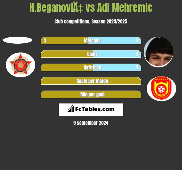 H.BeganoviÄ‡ vs Adi Mehremic h2h player stats