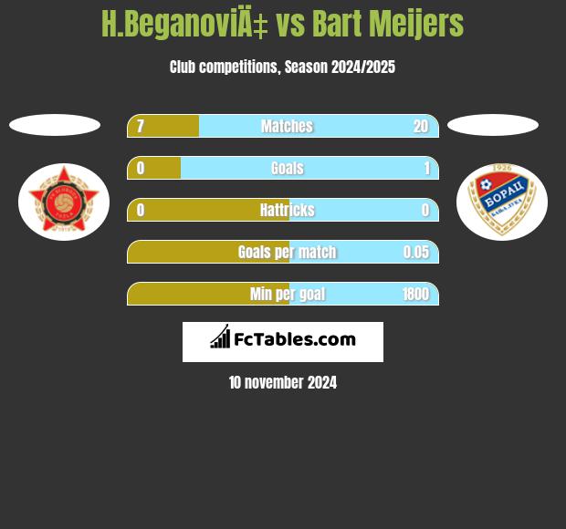 H.BeganoviÄ‡ vs Bart Meijers h2h player stats