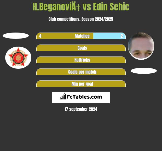 H.BeganoviÄ‡ vs Edin Sehic h2h player stats