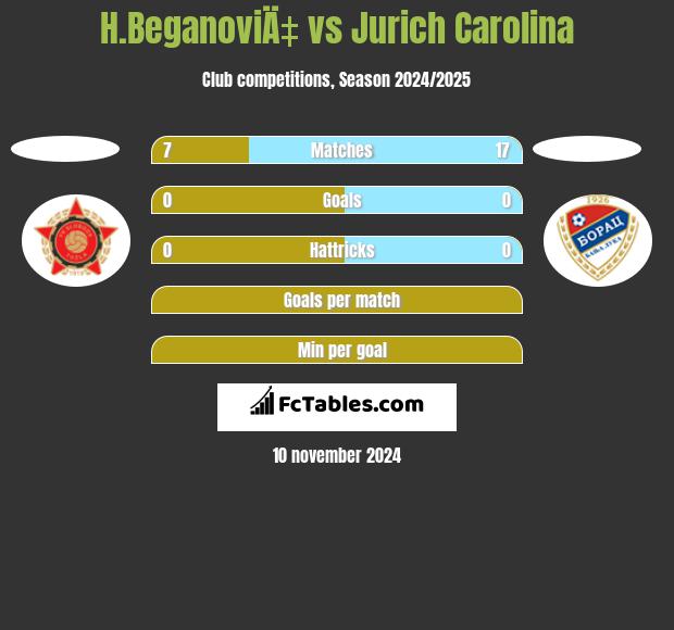 H.BeganoviÄ‡ vs Jurich Carolina h2h player stats