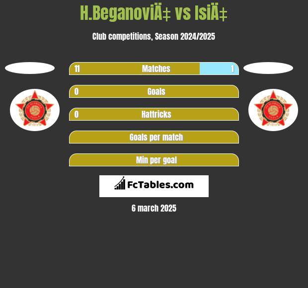 H.BeganoviÄ‡ vs IsiÄ‡ h2h player stats