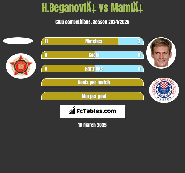 H.BeganoviÄ‡ vs MamiÄ‡ h2h player stats