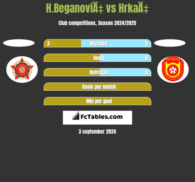 H.BeganoviÄ‡ vs HrkaÄ‡ h2h player stats