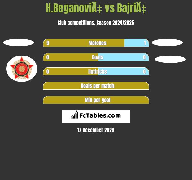 H.BeganoviÄ‡ vs BajriÄ‡ h2h player stats