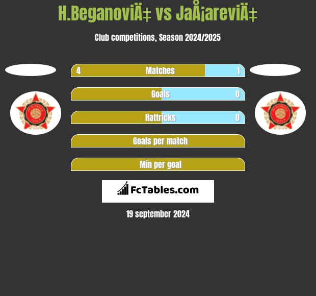 H.BeganoviÄ‡ vs JaÅ¡areviÄ‡ h2h player stats