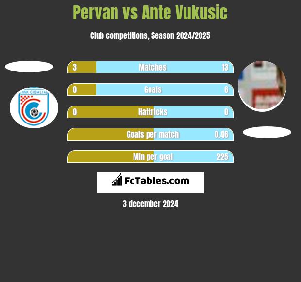 Pervan vs Ante Vukusic h2h player stats