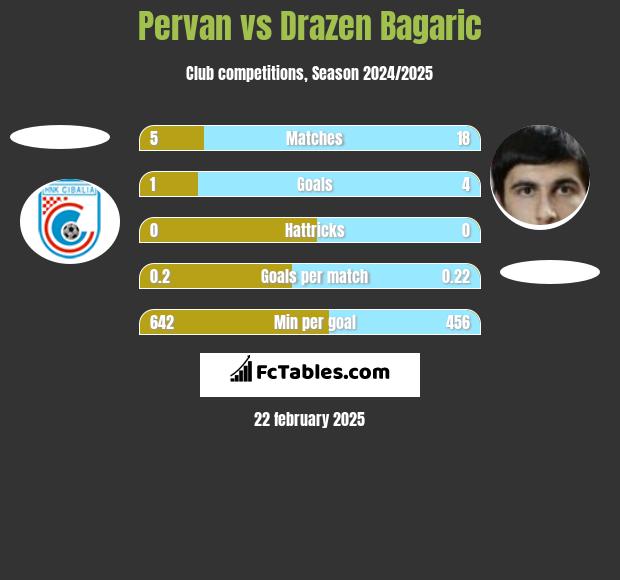 Pervan vs Drazen Bagaric h2h player stats