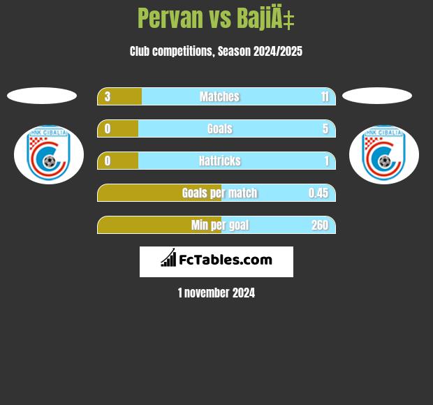 Pervan vs BajiÄ‡ h2h player stats