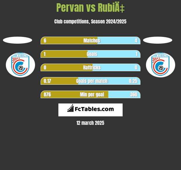 Pervan vs RubiÄ‡ h2h player stats