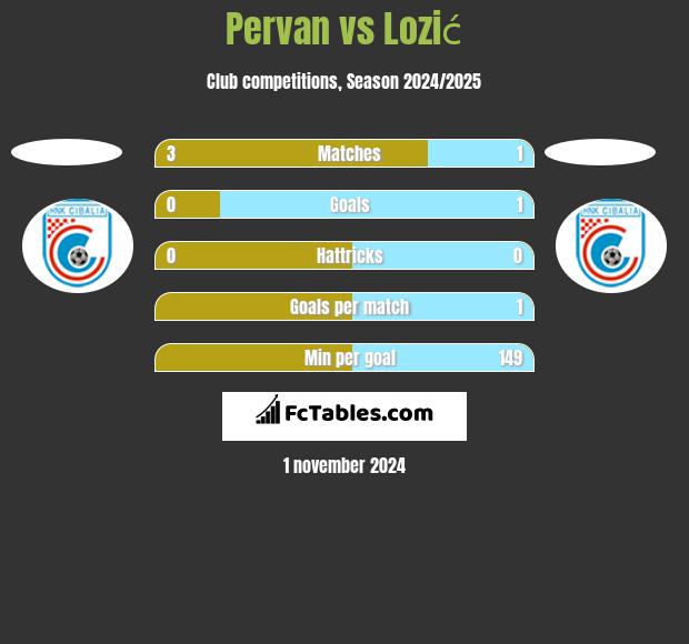 Pervan vs Lozić h2h player stats