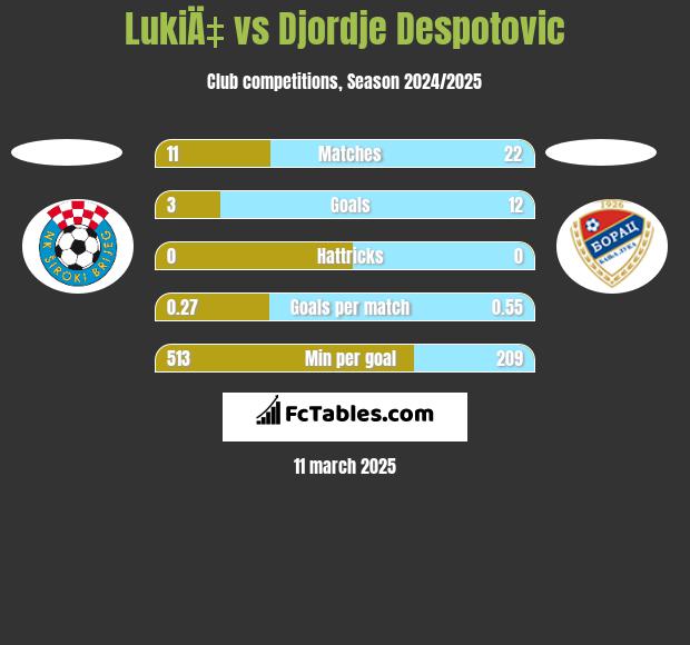 LukiÄ‡ vs Djordje Despotovic h2h player stats