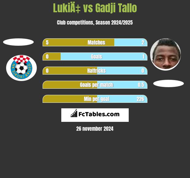 LukiÄ‡ vs Gadji Tallo h2h player stats