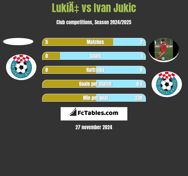 LukiÄ‡ vs Ivan Jukic h2h player stats