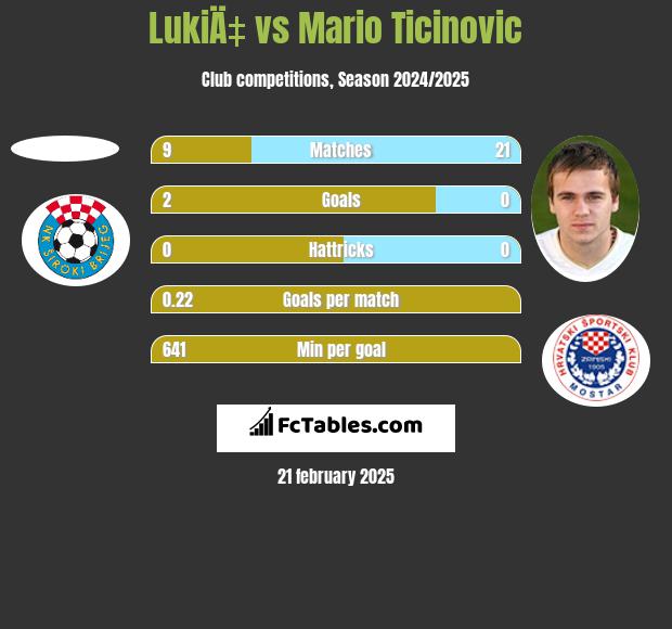 LukiÄ‡ vs Mario Ticinovic h2h player stats