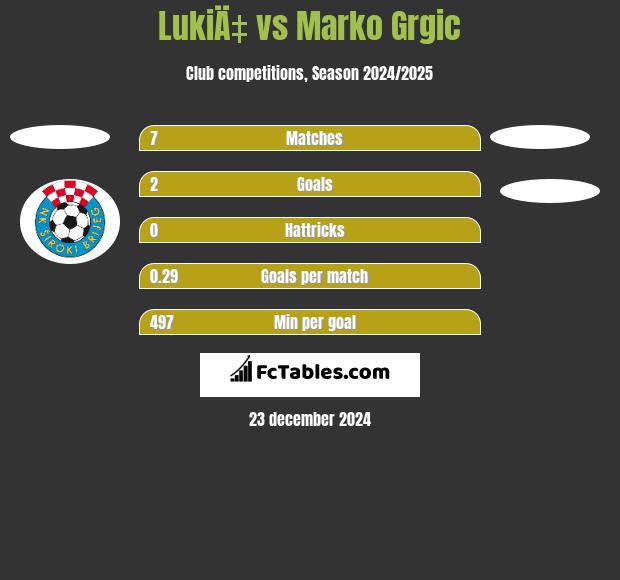 LukiÄ‡ vs Marko Grgic h2h player stats