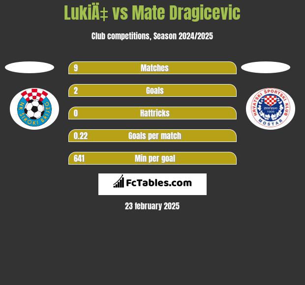 LukiÄ‡ vs Mate Dragicevic h2h player stats