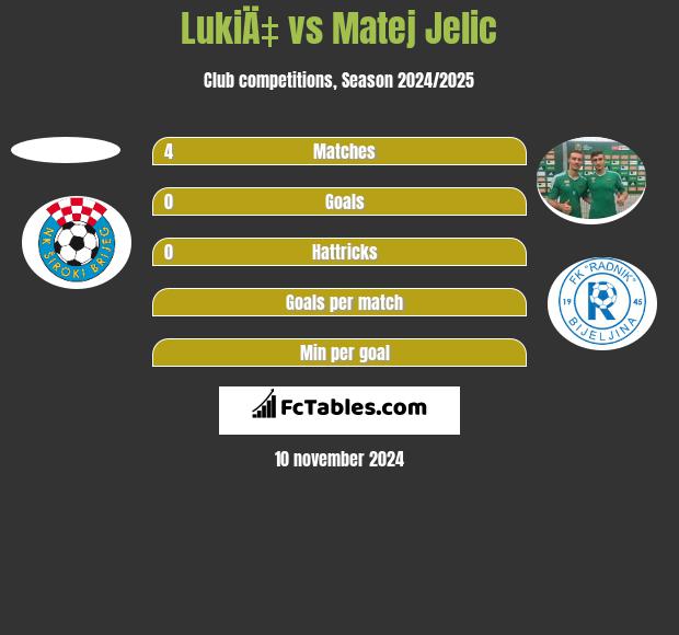 LukiÄ‡ vs Matej Jelic h2h player stats