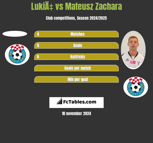 LukiÄ‡ vs Mateusz Zachara h2h player stats