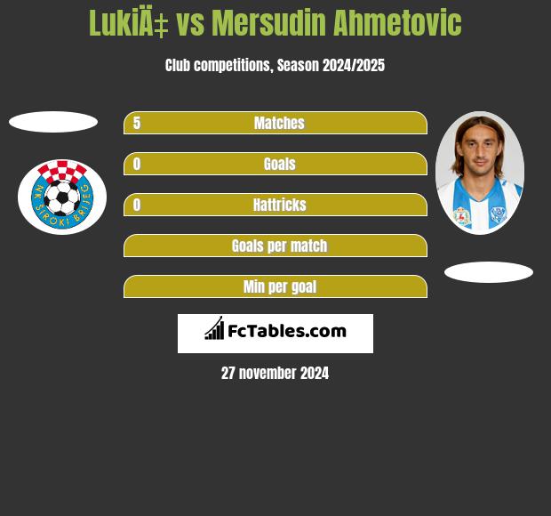 LukiÄ‡ vs Mersudin Ahmetovic h2h player stats