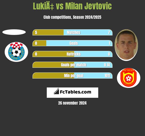 LukiÄ‡ vs Milan Jevtovic h2h player stats