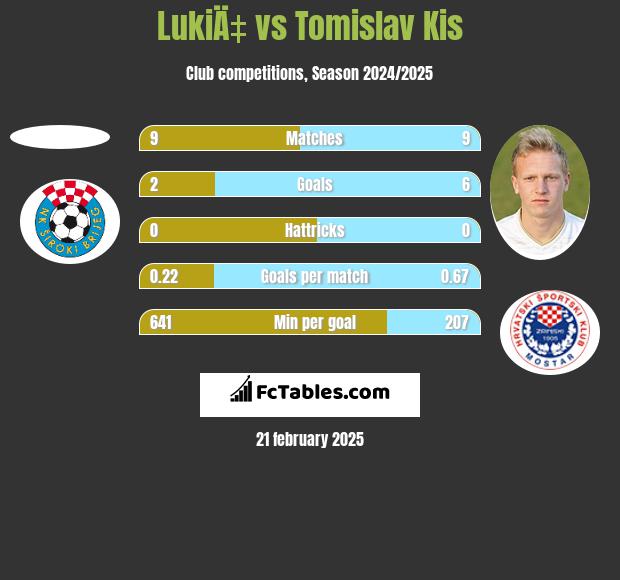 LukiÄ‡ vs Tomislav Kis h2h player stats