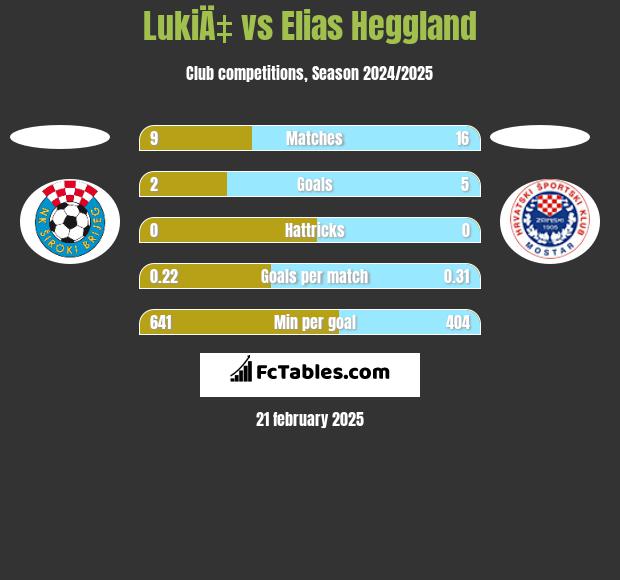 LukiÄ‡ vs Elias Heggland h2h player stats