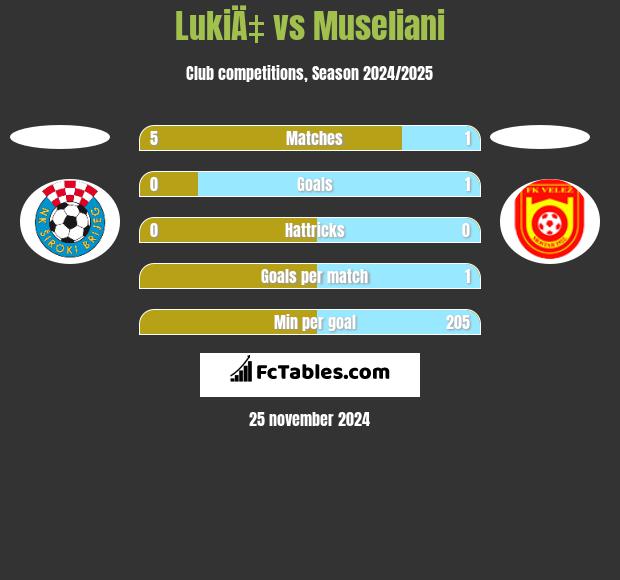 LukiÄ‡ vs Museliani h2h player stats