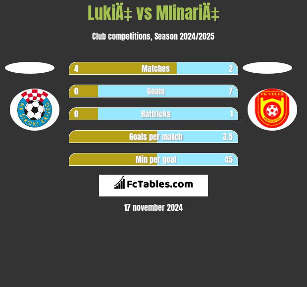 LukiÄ‡ vs MlinariÄ‡ h2h player stats