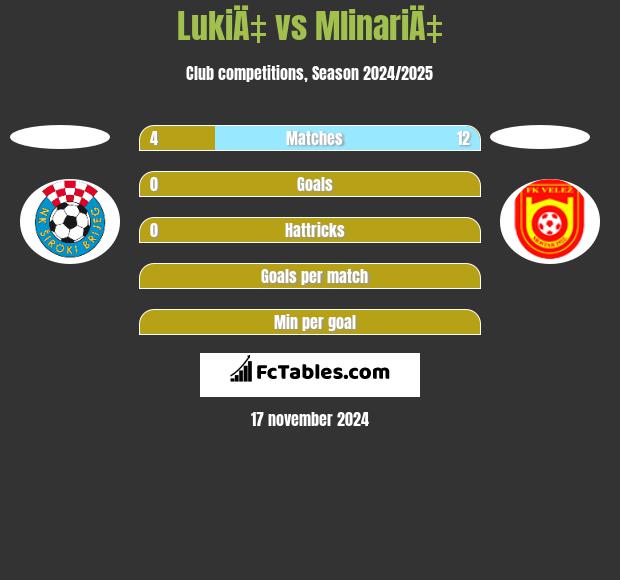 LukiÄ‡ vs MlinariÄ‡ h2h player stats