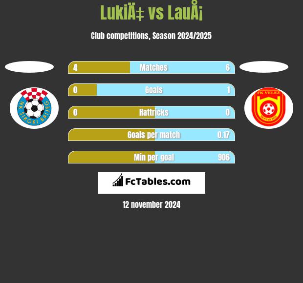 LukiÄ‡ vs LauÅ¡ h2h player stats