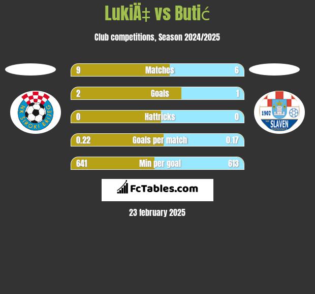 LukiÄ‡ vs Butić h2h player stats